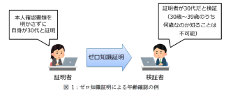 追加情報を漏らさずに真実性保証ができる「ゼロ知識証明」における未解決問題を解決 ～証明生成時に乱数を再利用しても秘密情報が漏れないゼロ知識アーギュメントの実現方針を確立～