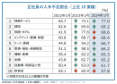 人手不足が深刻化する建設業