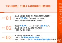 【「年の差婚」の価値観を調査】Z世代の64.0%、ミレニアル世代の55.6%が、男性が年上女性とお付き合い/結婚するケースが増えていると実感！その要因とは？