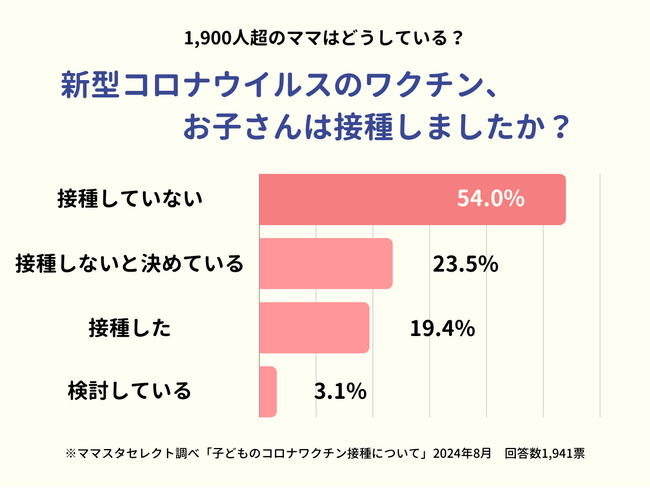 【1900人超のママが回答】子どもの新型コロナワクチン接種、結局どうした？　「接種した」は2割