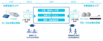 株式会社ＮＴＴデータ経営研究所、パイプライン等を用いた水素利活用の実現可能性調査について東京都と協定を締結