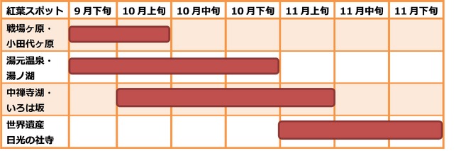 関東紅葉最前線の奥日光　山々の色付きまで秒読み！日光白根山ではひと足早く９月下旬頃より紅葉のリレーが始まります　～休暇村日光湯元では「ぶらり朝さんぽ」を10月1日よりスタート～