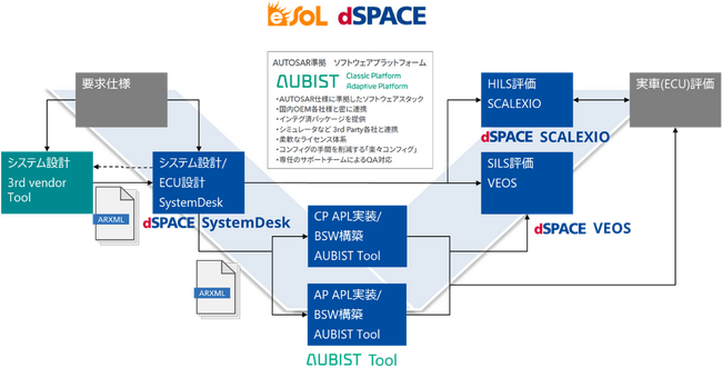 イーソル株式会社とAUTOSAR準拠の車載ソフトウェア開発を効率化する連携ソリューションの提供で協業を開始