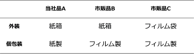 パッケージの開封から食べ終えるまでの喫食体験を評価 チョコレートの商品価値を生体・主観調査で評価～株式会社NeUと共同研究、第26回日本感性工学会大会で発表～