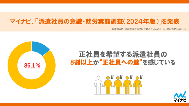 マイナビ、「派遣社員の意識・就労実態調査(2024年版)」を発表