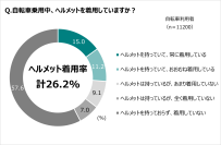 努力義務化から1年。ＪＡ共済連が自転車のヘルメット着用に関する本音を大調査！認知率は8割超でも着用しているのはわずか4人に1人！非着用理由は、似合わないよりも「面倒くさい」一方、着用者の９割はリスクに対して高い意識を持っている。自転車乗用中のリスクを正しく認識することによりヘルメット着用率向上へ