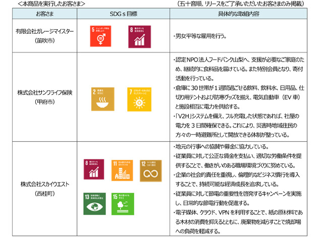 「山梨中銀SDGs応援ローン」の実行について