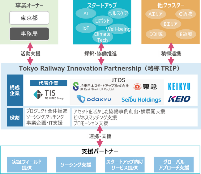 TIS、東京都のスタートアップ支援事業「TIB CATAPULT」で鉄道会社6社と「TRIP (Tokyo Railway Innovation Partnership）」を創成