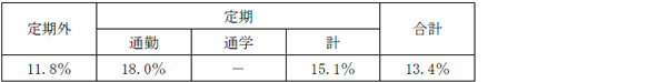 鉄道旅客運賃の改定申請について