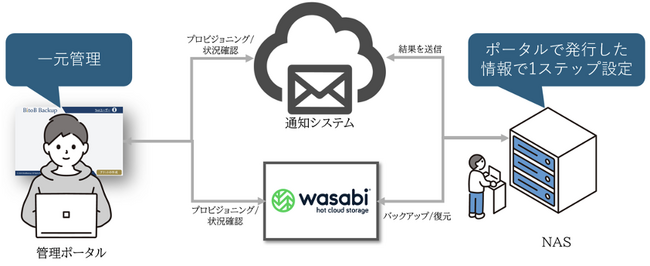 S3互換対応NAS向けバックアップ、世代管理、データ同期も可能　圧倒的に手間とコスト軽減を実現した「BitoB Backup」スタート