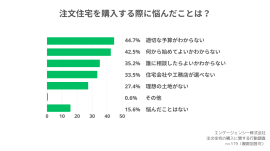 注文住宅を購入する際に悩んだことは？