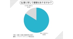 妻への愛情がない夫の行動とは？離婚したい？──既婚男性3,000人アンケート調査