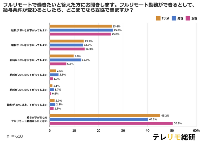 フルリモート勤務の希望を大調査。フルリモート勤務なら、給与どれくらい下がっても許容できる？