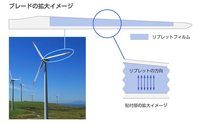 風力発電の発電効率向上に向けた実証実験を開始