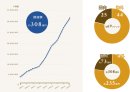 調達額300億円の推移