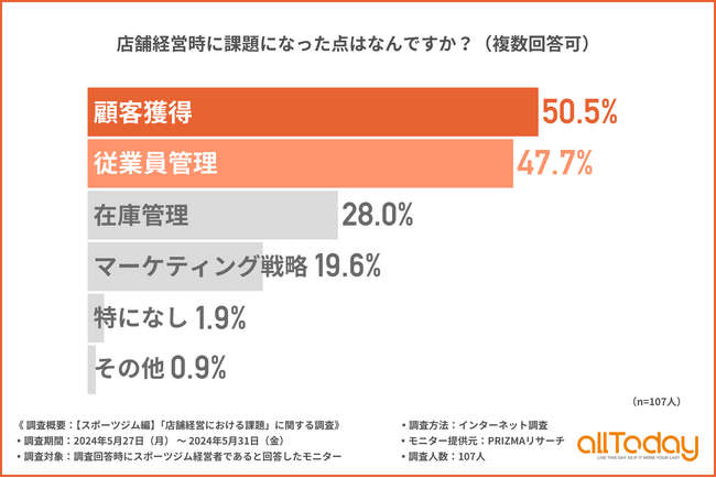 【オールトゥデイ｜調査レポート】スポーツジム経営時に課題になったことTOP3は「顧客獲得」「従業員管理」「在庫管理」という結果に！