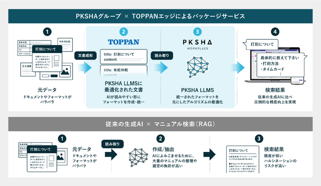 PKSHAグループとTOPPANエッジ、生成AIの回答精度向上を実現する新RAGサービスを共同開発
