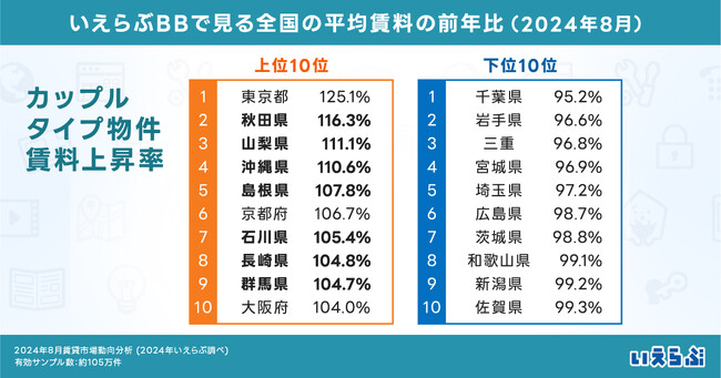 シングルタイプの平均賃料が全国的に減少！一方、カップルタイプは地方7県で上昇傾向に｜2024年8月賃貸市場動向分析（いえらぶ調べ）