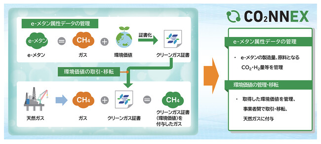 e-methaneの環境価値管理・移転を可能とするデジタルプラットフォーム「CO2NNEX(R)」の大阪・関西万博での実装について