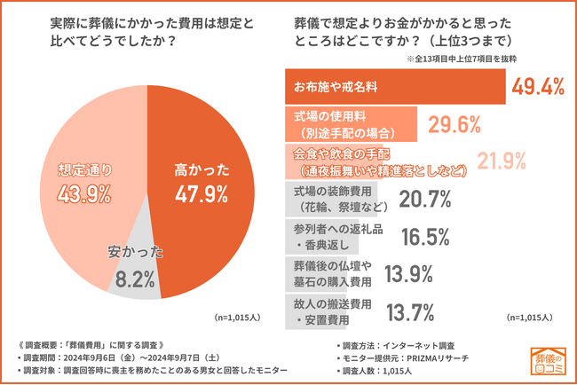【葬儀費用に関する調査】およそ5割が「想定より高かった」と回答！貯金頼りの葬儀費用の現実が明らかに