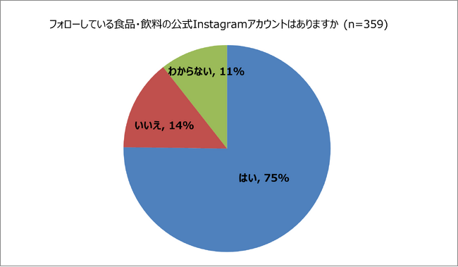 料理好きな生活者の75％が「食品メーカーの公式Instagram」をフォロー　「レシピ」「お得な情報」などの“実用性・実益”のある情報に60％が期待＜フーディストサービス＞