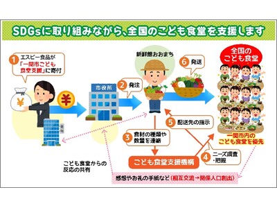 「SDGs×ふるさと納税」岩手県一関市への寄付および商品寄贈を実施