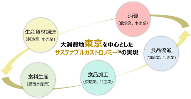 東京都のグローバルイノベーションに挑戦するクラスター創成事業「TIB CATAPULT」に採択されました