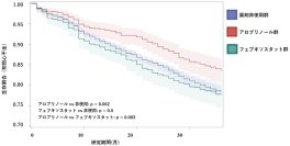 透析患者の生命予後や心血管イベントと尿酸生成抑制薬(XOR阻害薬)による治療との関連性における、尿酸排泄トランスポーター機能保持の重要性