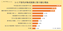 シニア世代が株式投資に取り組む３大理由「生活のため」「老後資金」「やりたいことに使う」