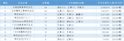 「中国における日系自動車製造業の市場動向」調査結果を発表　～完成車メーカーの中国進出が関与、企業数最多は日産自動車～