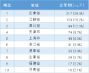 中国日系自動車製造業の地域別企業数ランキング　1位～10位(表2)