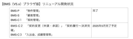 「業種別IT投資／デジタルソリューション市場 2024年版」業種別　市場占有率1位を獲得！レックアイの不動産売買仲介システム「BMS(ビーエムエス)」
