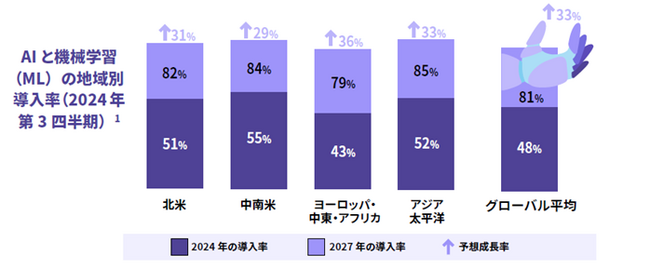 ピープルファースト戦略：AI活用で労働生産性向上に関する白書を発表
