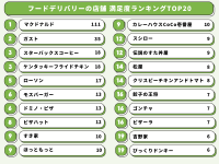 「おいしいデリバリー」がフードデリバリー満足度調査を765人に実施！おすすめ人気店TOP20を発表