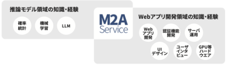 Pythonを使って推論モデルをWebアプリ化する「M2A Service」が9/25提供開始　技術と実装のギャップを解消