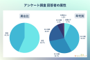 アンケート調査 回答者の属性