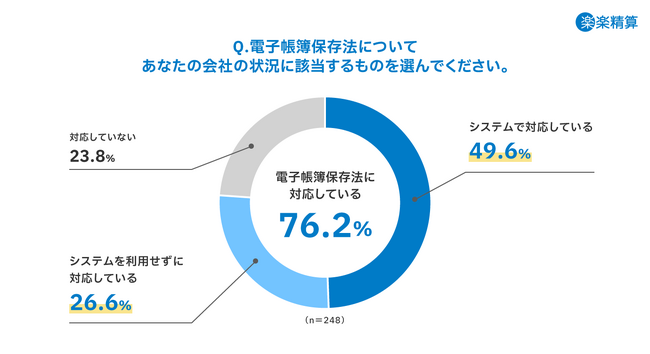 2024年1月から義務化の電子帳簿保存法「電子取引データの保存」、対応率は約8割　システムで対応している企業のうち6割以上は「業務が効率化された」ことを実感
