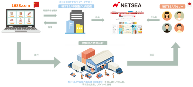 中国最大級、アリババグループのB2Bマーケットプレイス「1688.com」が卸モールNETSEAとAPI連携　日本バイヤーの中国商品仕入れを円滑に
