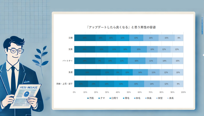 SBCメディカルグループ調査!女性が男性に期待するアップデートポイントとは?