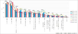 【図1】夏休み・お盆や年末年始期間に出費が増える項目（複数回答・n=419） ※夏休み・お盆や年末年始期間に「出費が増える」と回答した人にお聞きしています。