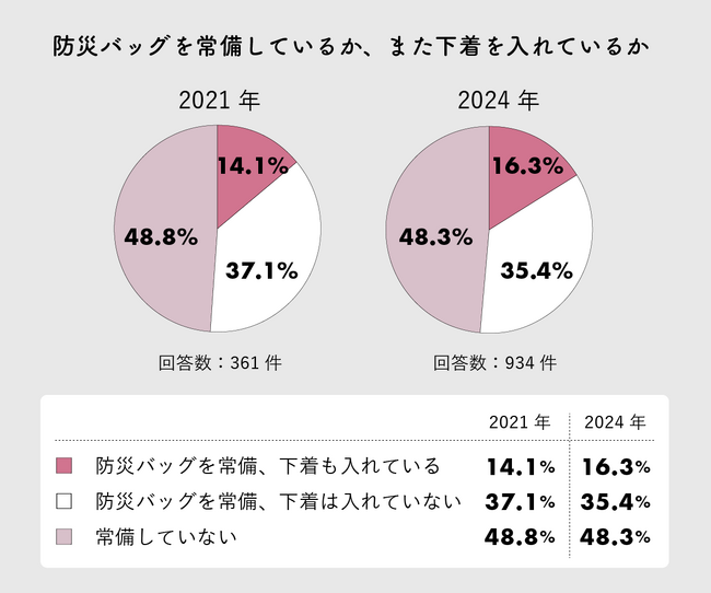 「防災バッグを常備していない」48%、「防災バッグの中に下着を入れていない」35%。「防災バッグに下着を入れる考えがなかった」という声も。災害に備えた下着の必要性についての課題が浮き彫りに。