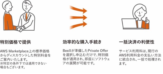 BeeX、AWS MarketplaceでCPPOプログラムの提供を開始