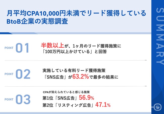 月平均CPA10,000円未満でリード獲得しているBtoB企業のマーケティング担当者に調査】約半数がリード獲得施策に「SNS広告」を起用！一方、約9割がCPA高騰のリスクを実感！