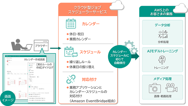 クラウドネイティブな業務アプリケーションのスケジュール管理を支援し、運用負荷を軽減する「クラウド型ジョブスケジューラーサービス」を提供