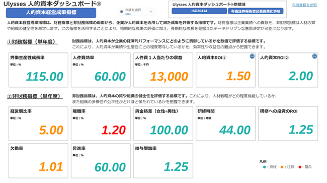 オデッセイ Ulysses 人的資本ダッシュボード(R)を強化し経営インパクトを可視化