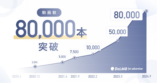 縦型ショートの動画素材サービス「DeLMO」の動画素材が80,000本を突破!