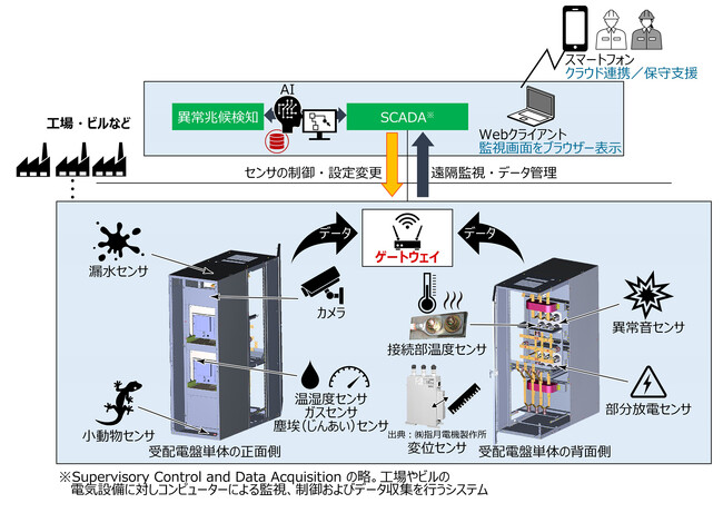 「受配電設備向けスマート保安」の社内実証を開始