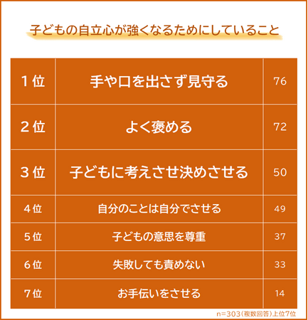 【自立心が強い子になるためにしていることランキング】パパ・ママ303人アンケート調査