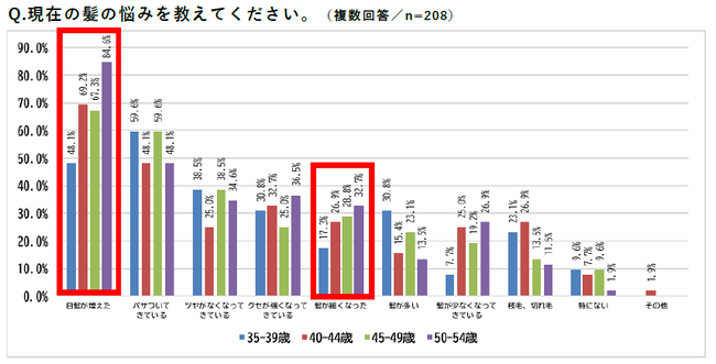 ＜ミドルエイジ女性の髪に関する意識調査＞40歳を境に髪の悩みや髪型に変化が