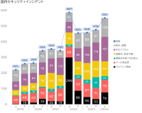 【セキュリティレポート】2024年上半期の国内セキュリティインシデントを集計　
ランサムウェア被害が増加　マルウェア感染の9割以上を占める